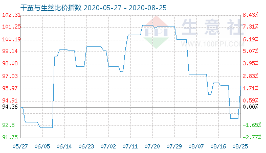 8月25日干繭與生絲比價指數(shù)圖