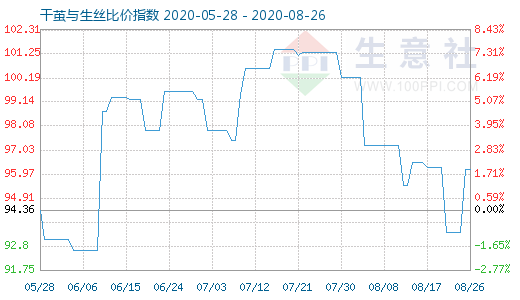 8月26日干繭與生絲比價(jià)指數(shù)圖