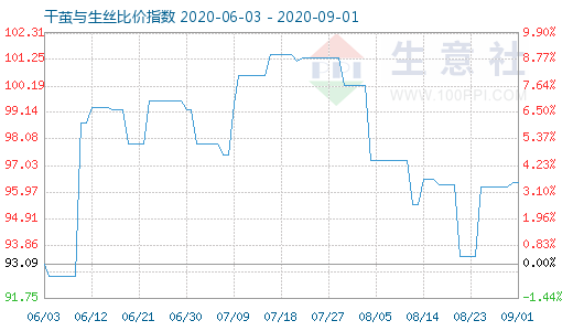9月1日干繭與生絲比價指數圖