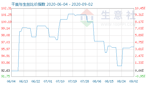 9月2日干繭與生絲比價指數(shù)圖
