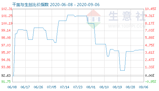 9月6日干繭與生絲比價(jià)指數(shù)圖