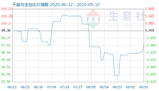 9月10日干繭與生絲比價(jià)指數(shù)圖