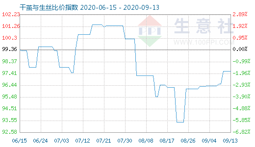 9月13日干繭與生絲比價指數圖