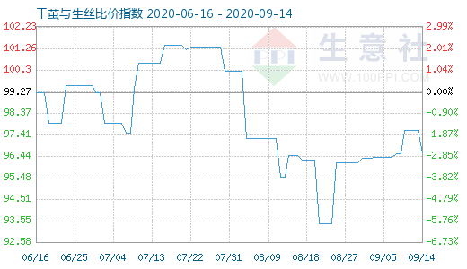 9月14日干繭與生絲比價指數(shù)圖