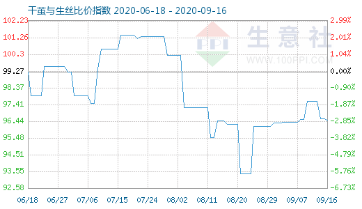 9月16日干繭與生絲比價指數圖