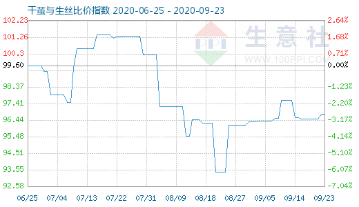 9月23日干繭與生絲比價指數(shù)圖