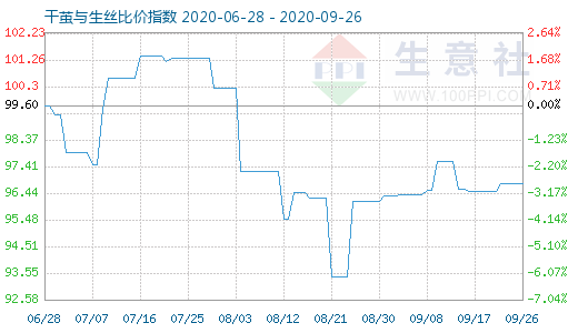 9月26日干繭與生絲比價(jià)指數(shù)圖