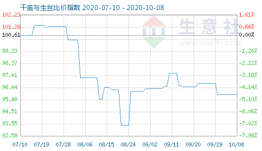 10月8日干繭與生絲比價指數圖
