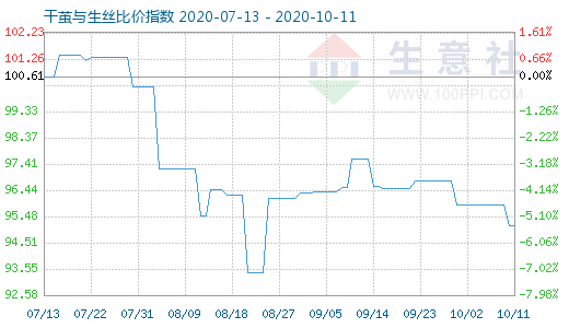 10月11日干繭與生絲比價(jià)指數(shù)圖