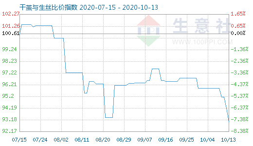 10月13日干繭與生絲比價指數圖