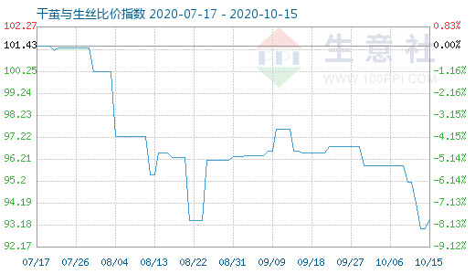 10月15日干繭與生絲比價指數圖