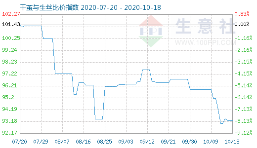 10月18日干繭與生絲比價(jià)指數(shù)圖