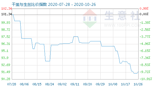 10月26日干繭與生絲比價指數圖