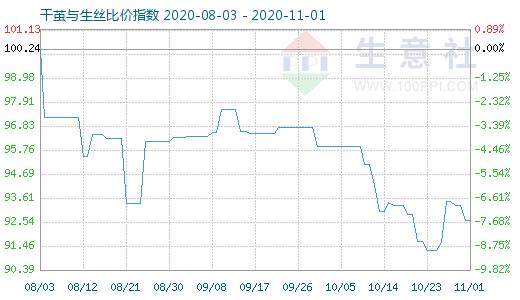 11月1日干繭與生絲比價(jià)指數(shù)圖