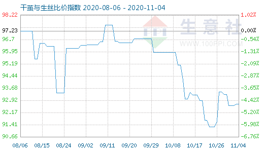 11月4日干繭與生絲比價指數(shù)圖