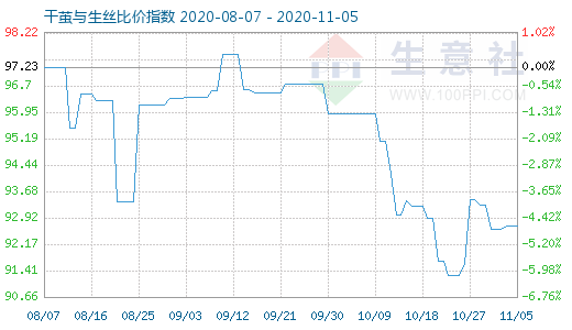 11月5日干繭與生絲比價指數圖