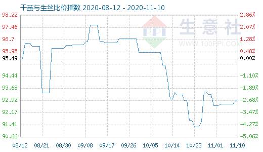 11月10日干繭與生絲比價(jià)指數(shù)圖