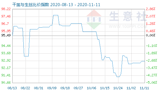 11月11日干繭與生絲比價(jià)指數(shù)圖