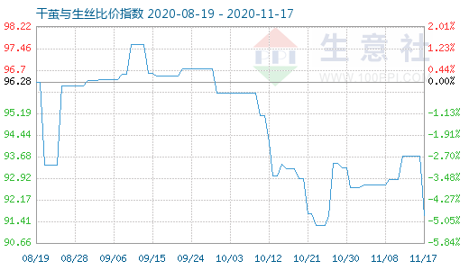 11月17日干繭與生絲比價指數圖