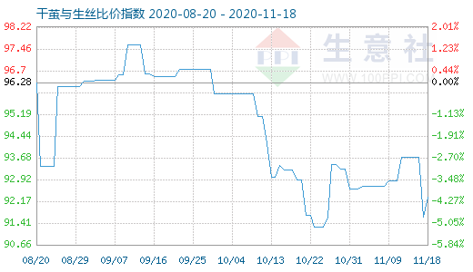 11月18日干繭與生絲比價指數(shù)圖