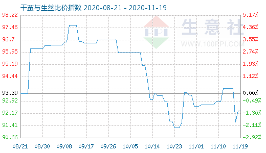 11月19日干繭與生絲比價(jià)指數(shù)圖