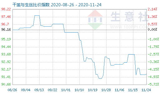 11月24日干繭與生絲比價指數(shù)圖