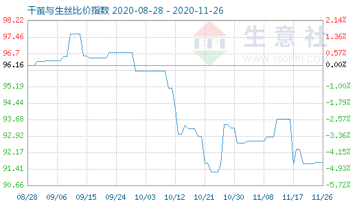 11月26日干繭與生絲比價指數圖