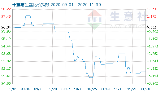 11月30日干繭與生絲比價指數(shù)圖