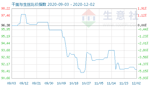 12月2日干繭與生絲比價指數圖