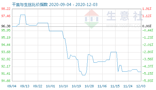 12月3日干繭與生絲比價指數圖