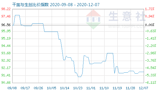 12月7日干繭與生絲比價指數(shù)圖