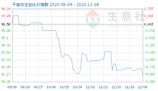 12月8日干繭與生絲比價指數圖