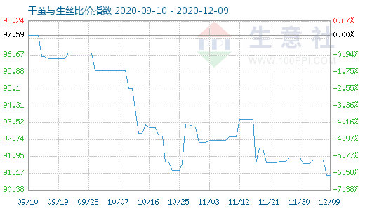 12月9日干繭與生絲比價指數圖