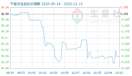 12月13日干繭與生絲比價指數(shù)圖