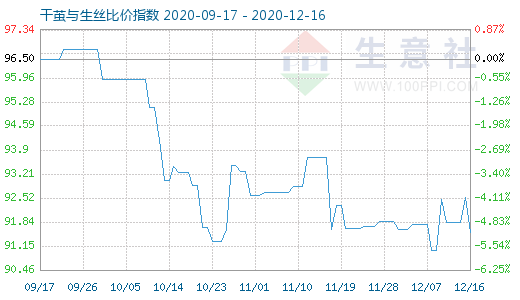 12月16日干繭與生絲比價指數圖
