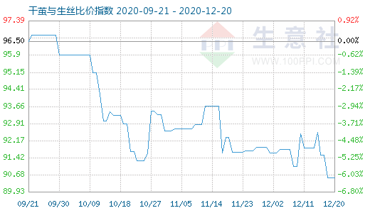 12月20日干繭與生絲比價指數(shù)圖