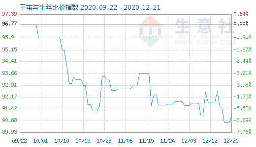 12月21日干繭與生絲比價指數圖