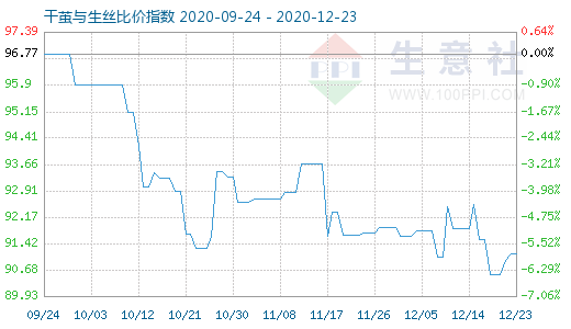 12月23日干繭與生絲比價指數圖