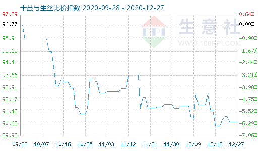 12月27日干繭與生絲比價指數圖