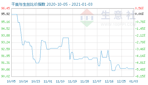 1月3日干繭與生絲比價指數(shù)圖