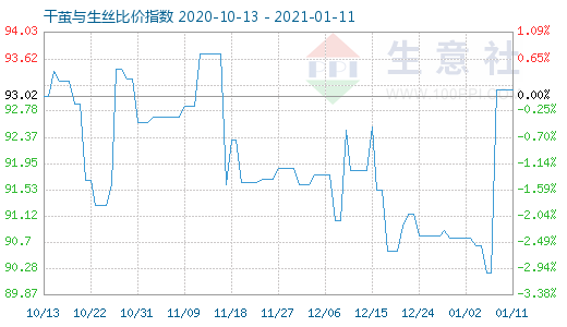 1月11日干繭與生絲比價(jià)指數(shù)圖