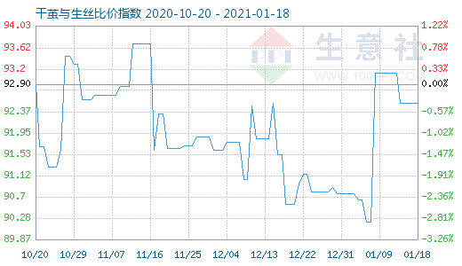 1月18日干繭與生絲比價指數圖