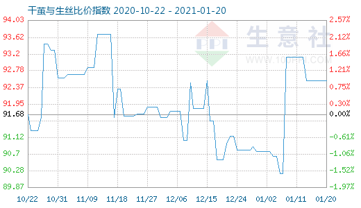 1月20日干繭與生絲比價指數(shù)圖