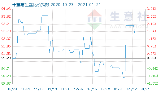 1月21日干繭與生絲比價(jià)指數(shù)圖