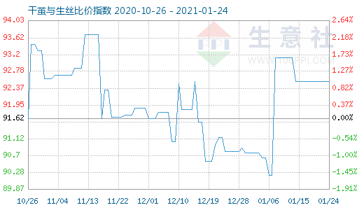 1月24日干繭與生絲比價(jià)指數(shù)圖