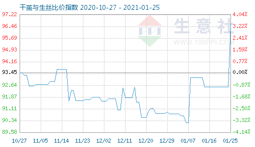 1月25日干繭與生絲比價指數圖