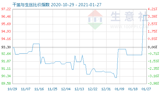 1月27日干繭與生絲比價指數圖