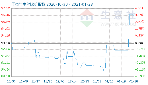1月28日干繭與生絲比價指數圖