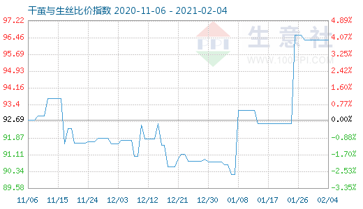 2月4日干繭與生絲比價指數(shù)圖