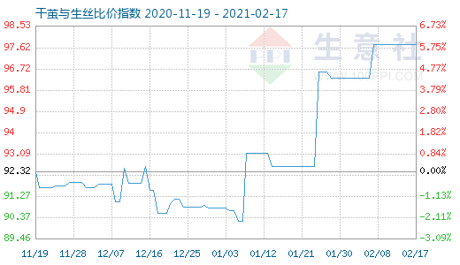 2月17日干繭與生絲比價指數圖